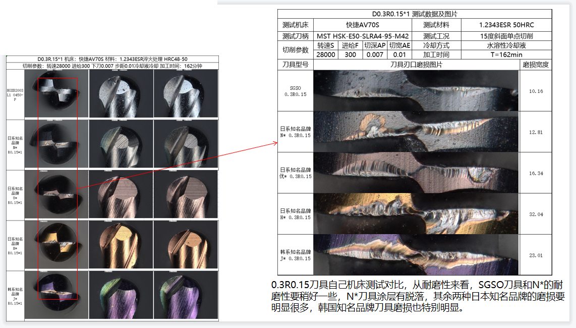 D0.3 R0.15 carbide tool wear comparison against Japanese and Korean brands