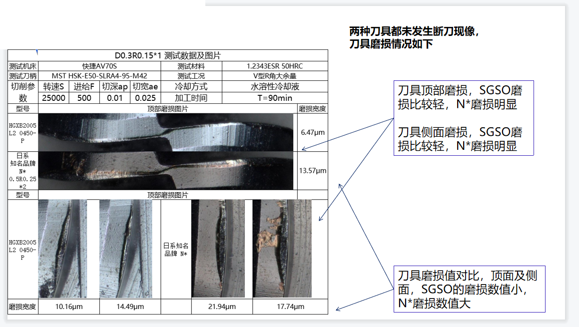 Top and side wear measurement comparison after 90 minute machining test