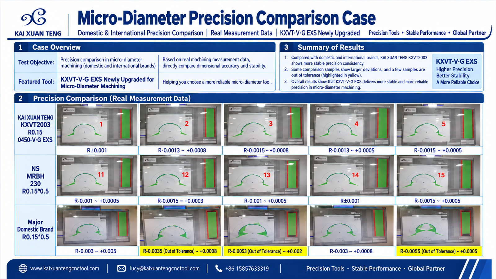 KXT KXVT2003 R0.15 micro-diameter precision comparison with 15 real measurement screenshots and English result summary